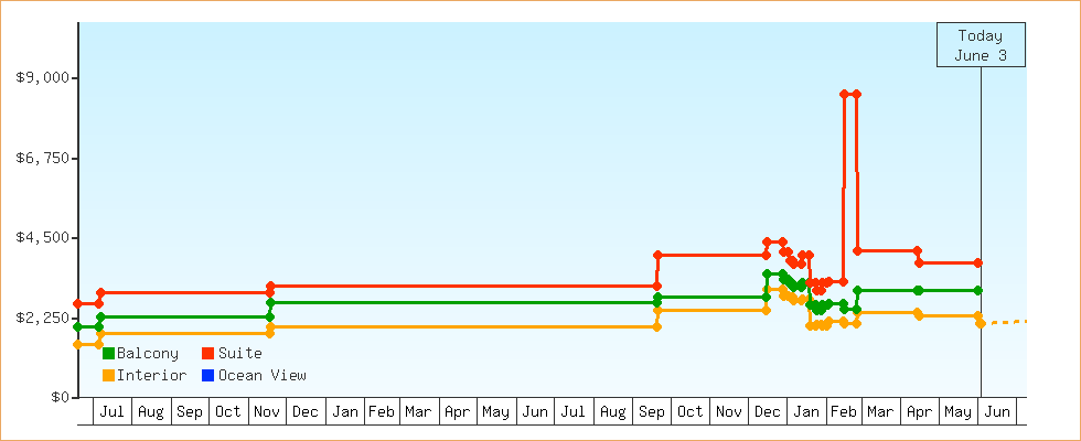 Price Graphs