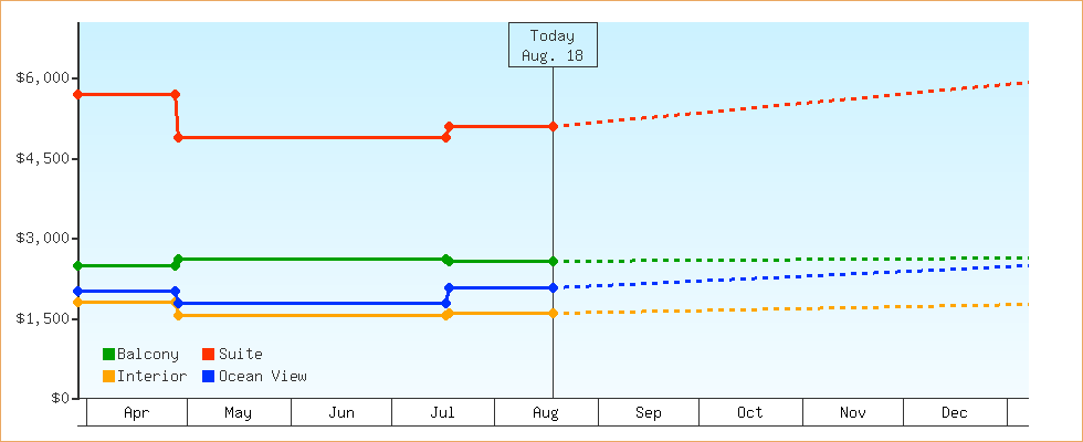 Price Graphs