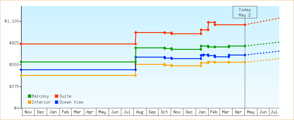 Price Graphs