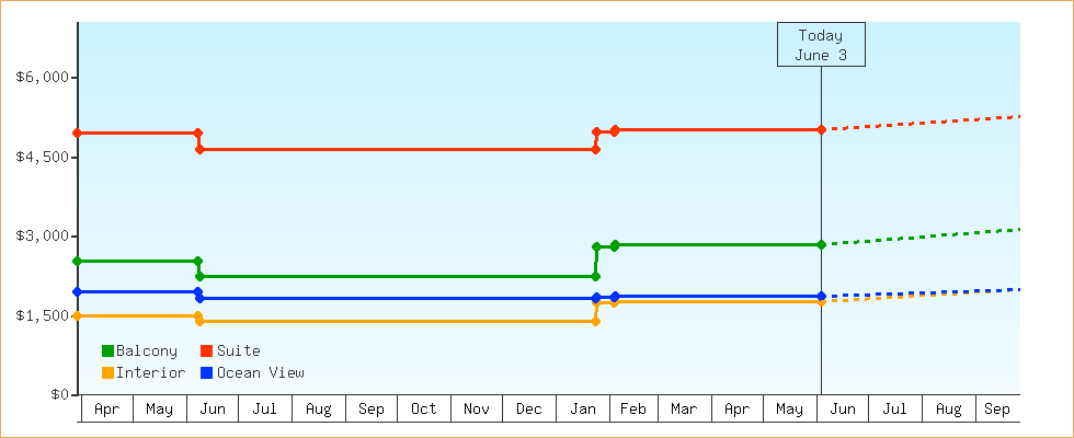 Price Graphs