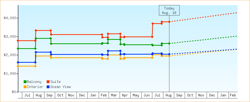 Price Graphs