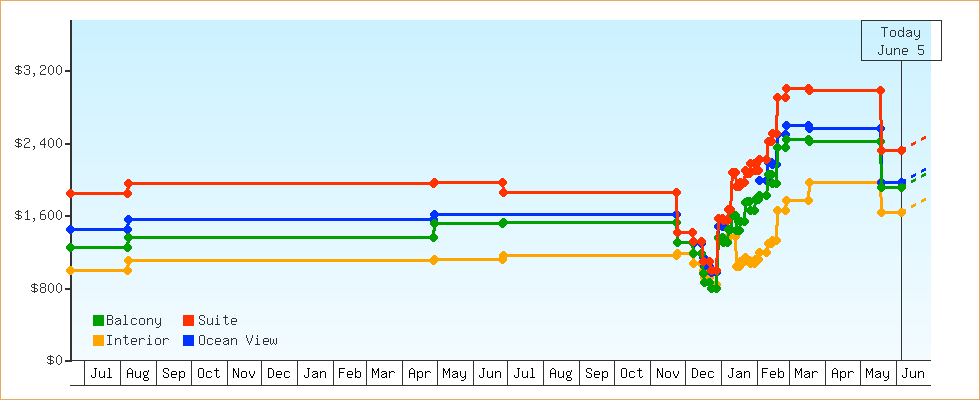 Price Graphs
