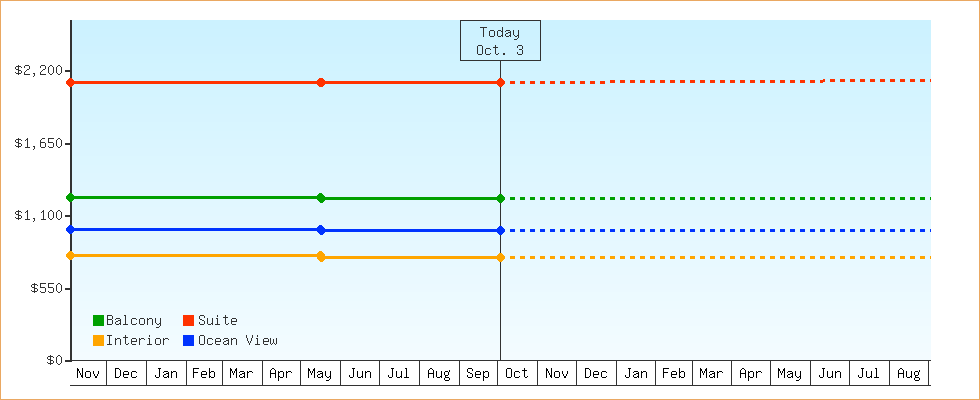 Price Graphs