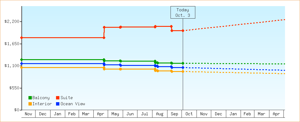 Price Graphs