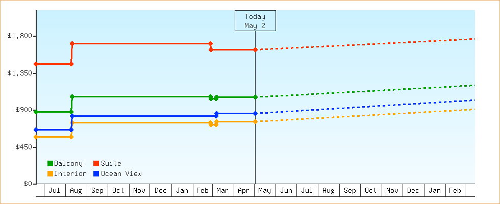 Price Graphs