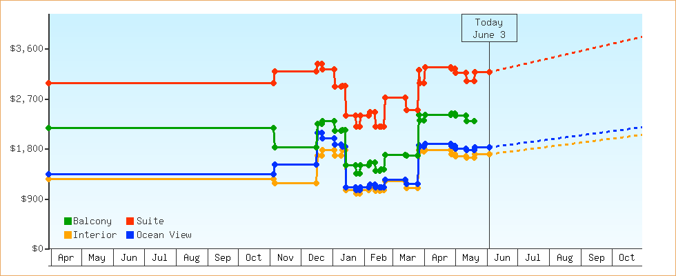 Price Graphs