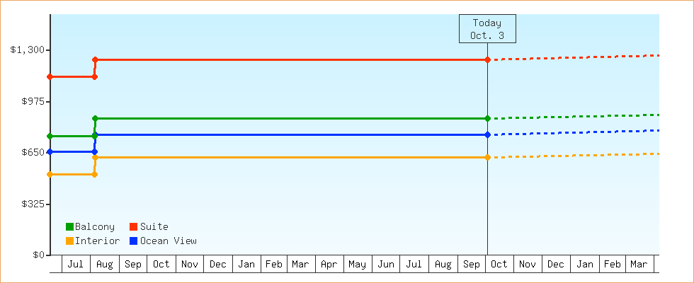 Price Graphs