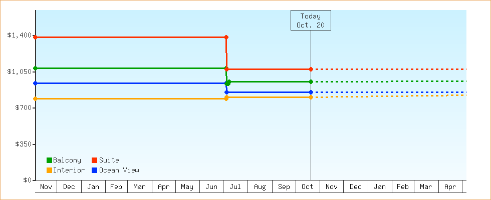Price Graphs