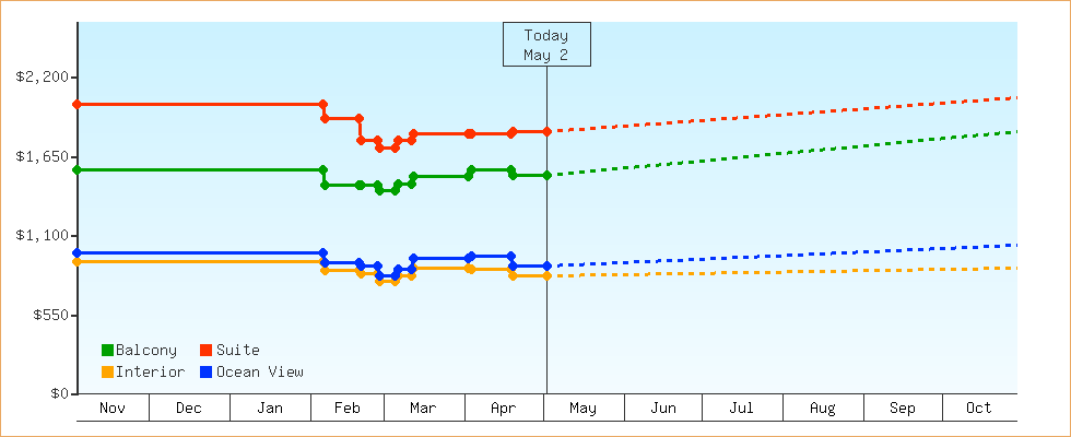 Price Graphs