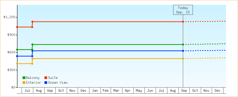 Price Graphs