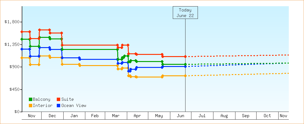 Price Graphs