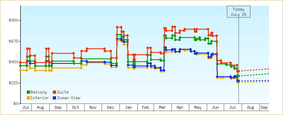 Price Graphs