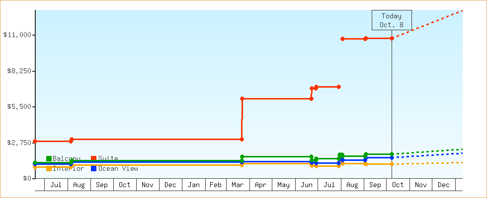 Price Graphs
