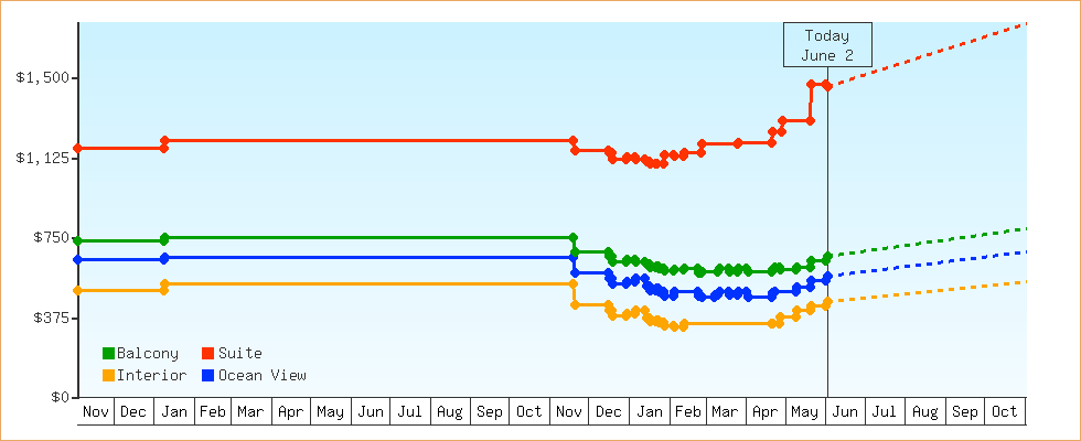 Price Graphs