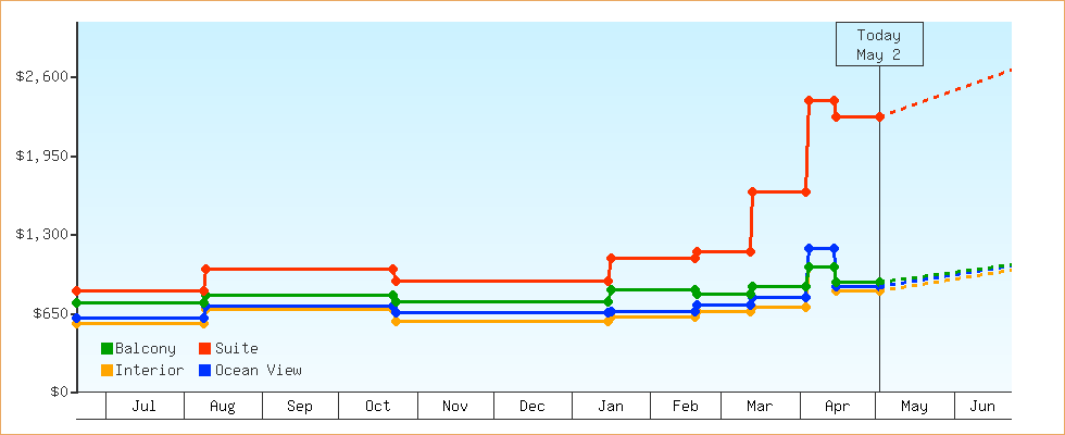 Price Graphs