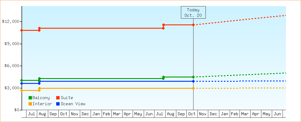 Price Graphs