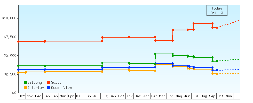 Price Graphs