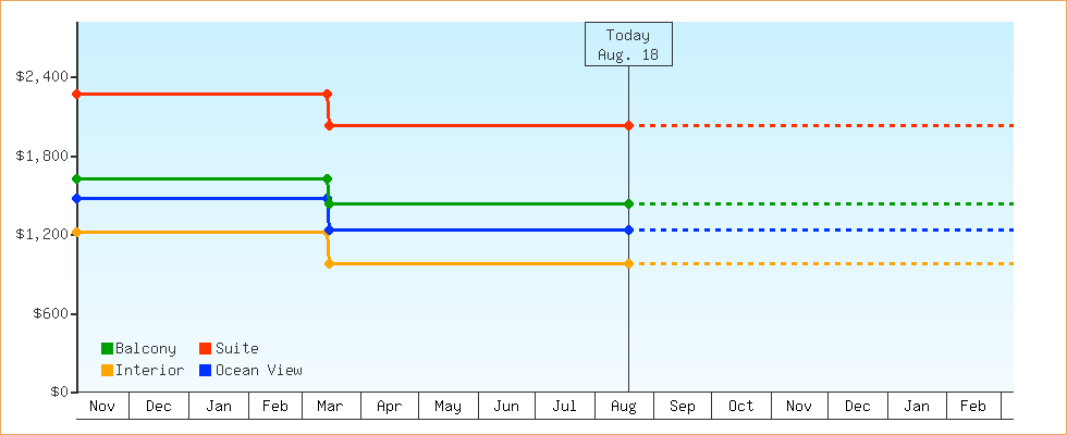 Price Graphs