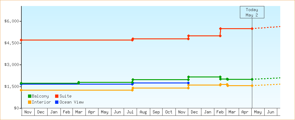 Price Graphs