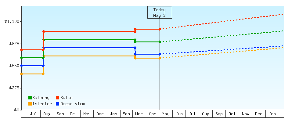 Price Graphs