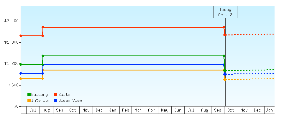 Price Graphs