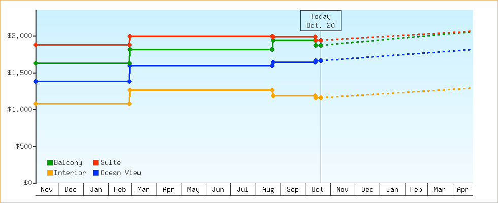 Price Graphs