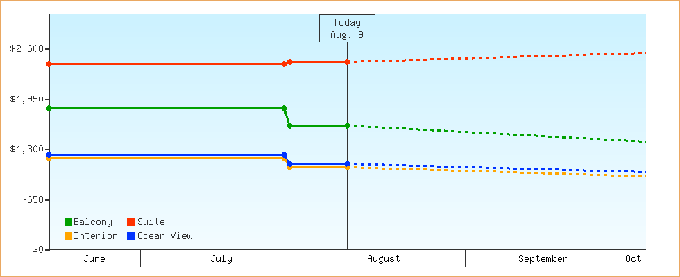 Price Graphs