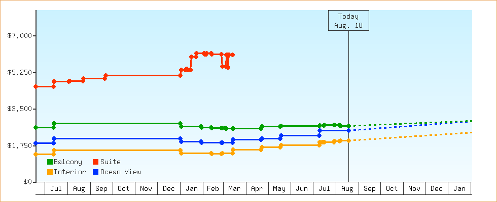 Price Graphs