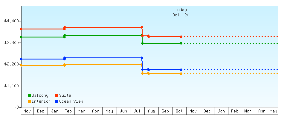 Price Graphs