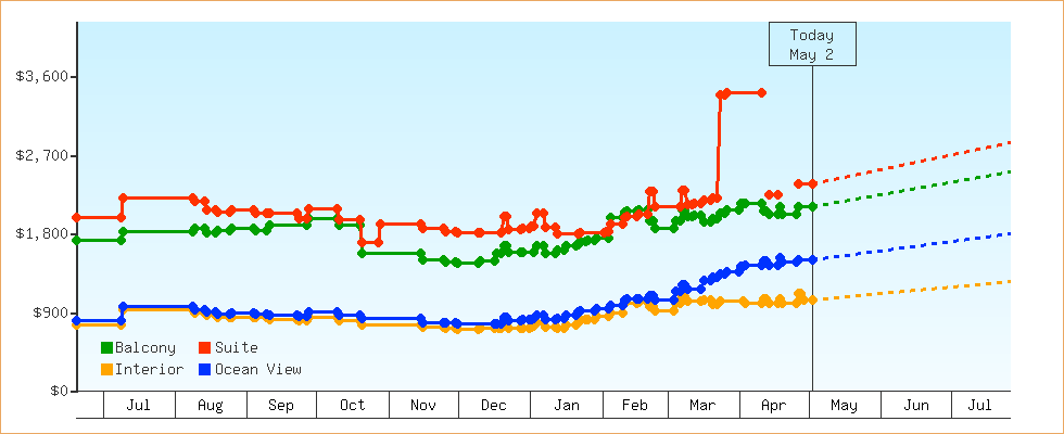 Price Graphs
