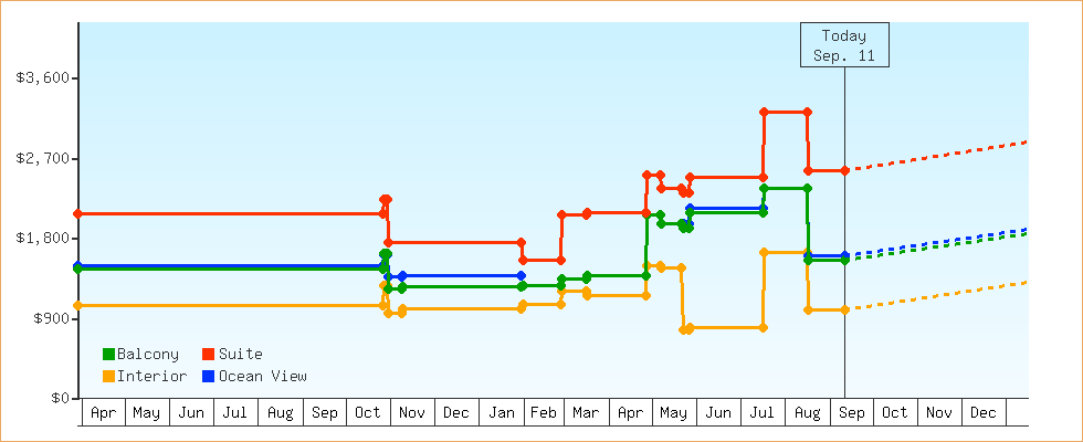 Price Graphs