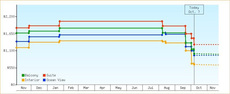 Price Graphs
