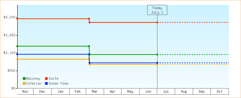 Price Graphs