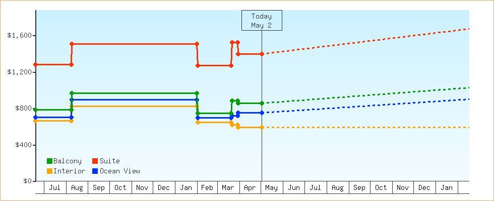 Price Graphs