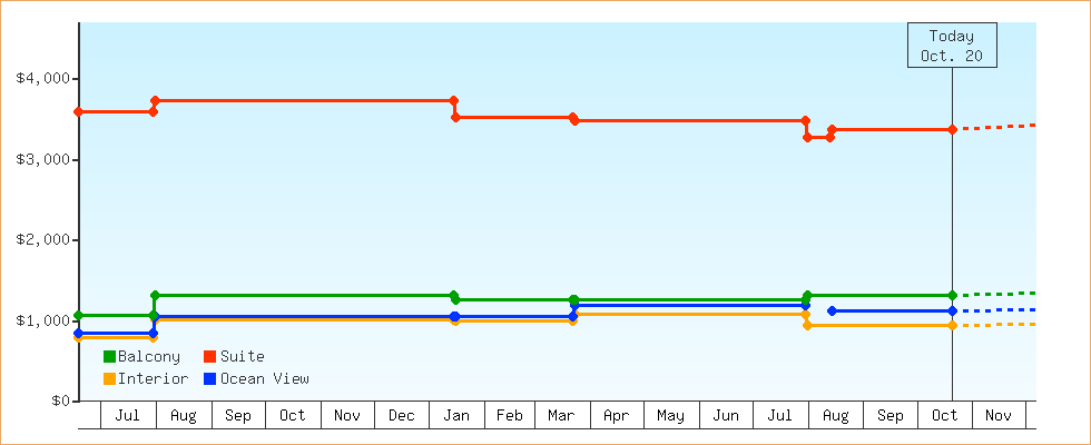 Price Graphs
