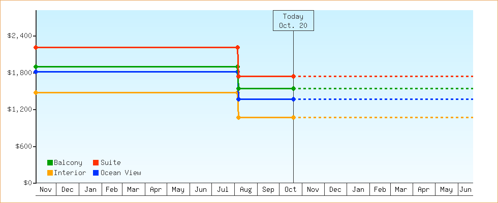 Price Graphs