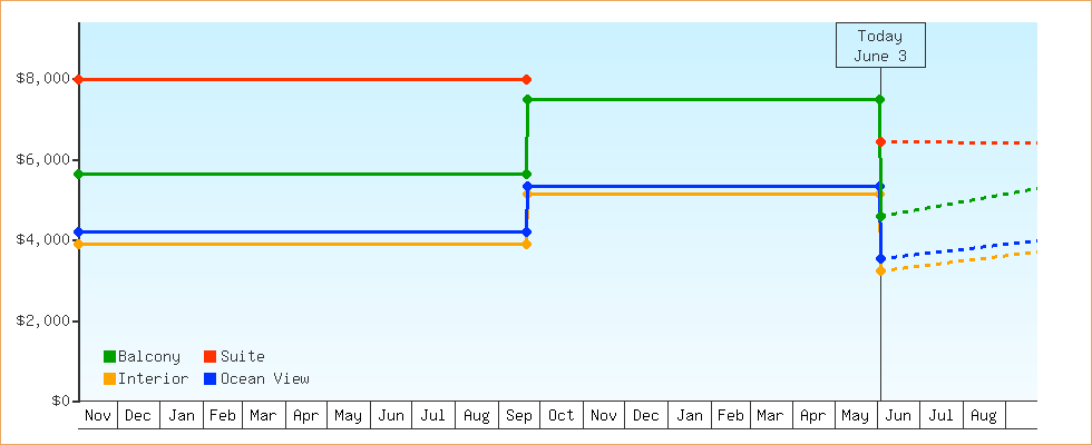 Price Graphs