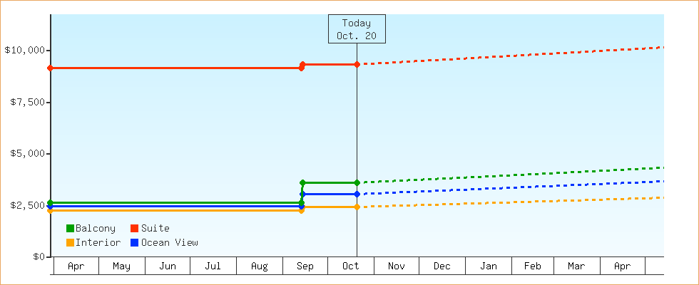 Price Graphs