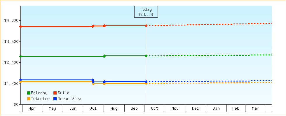 Price Graphs