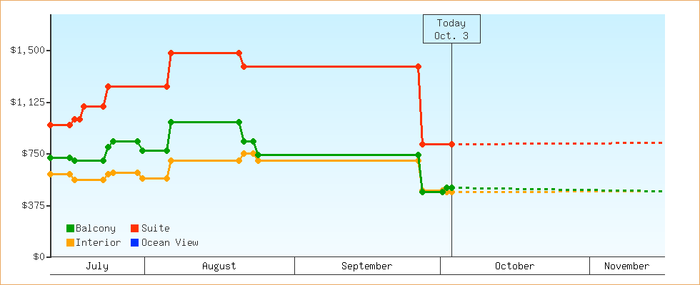 Price Graphs