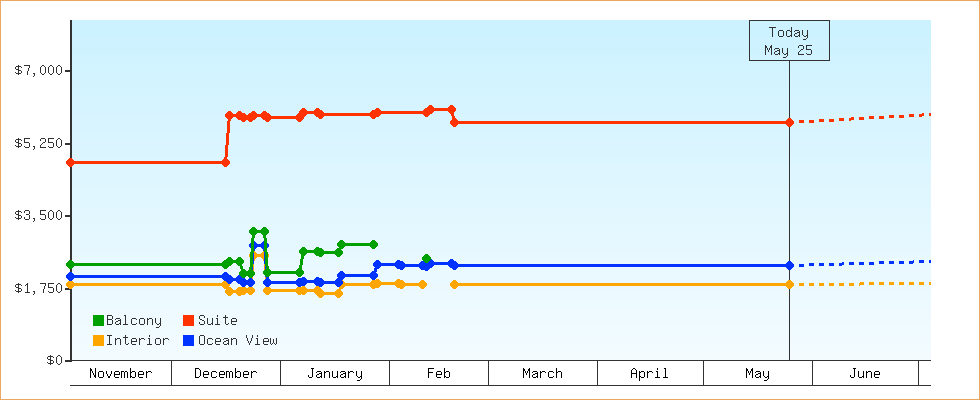 Price Graphs