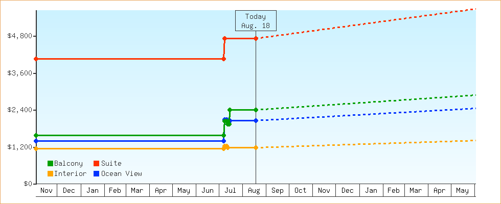 Price Graphs