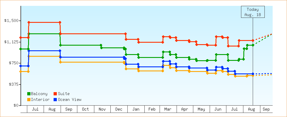 Price Graphs