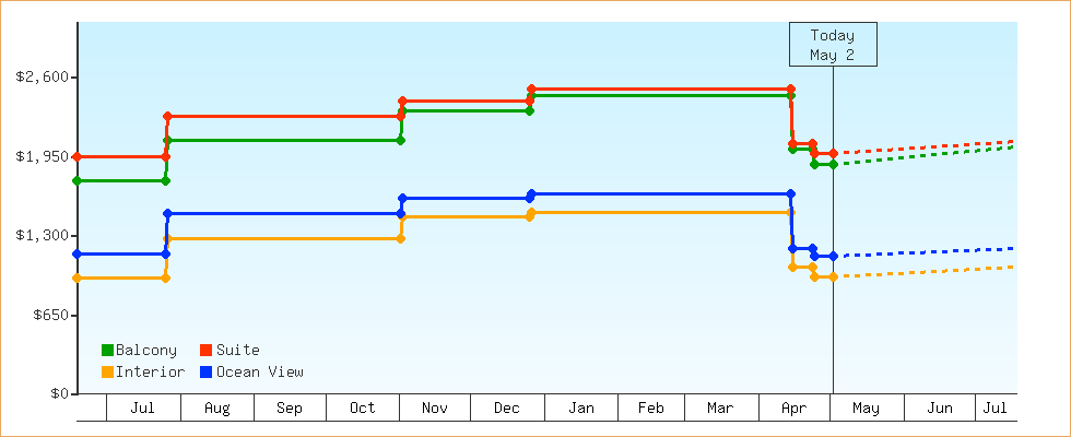 Price Graphs