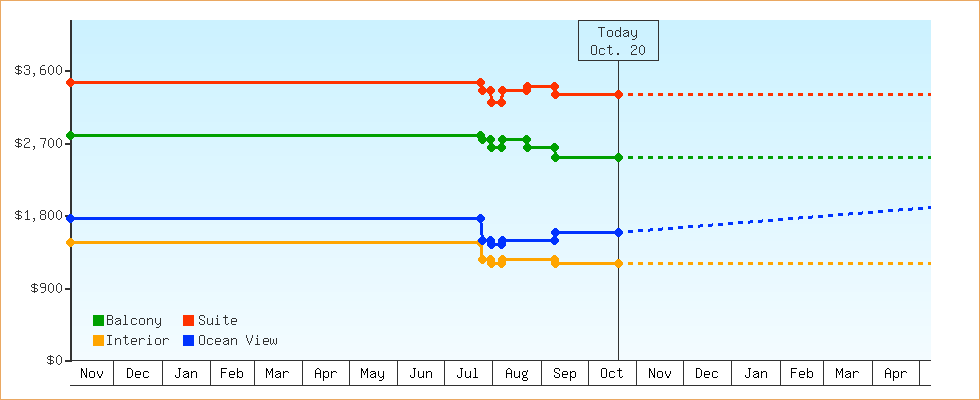 Price Graphs