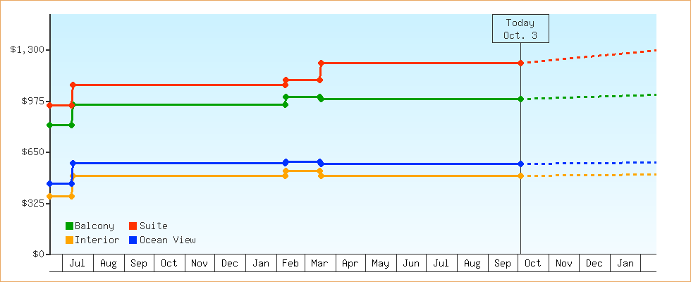 Price Graphs