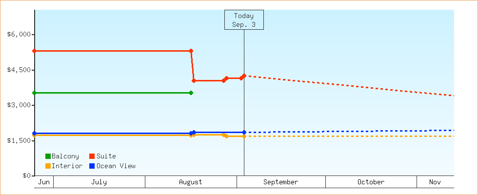 Price Graphs