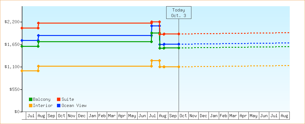 Price Graphs