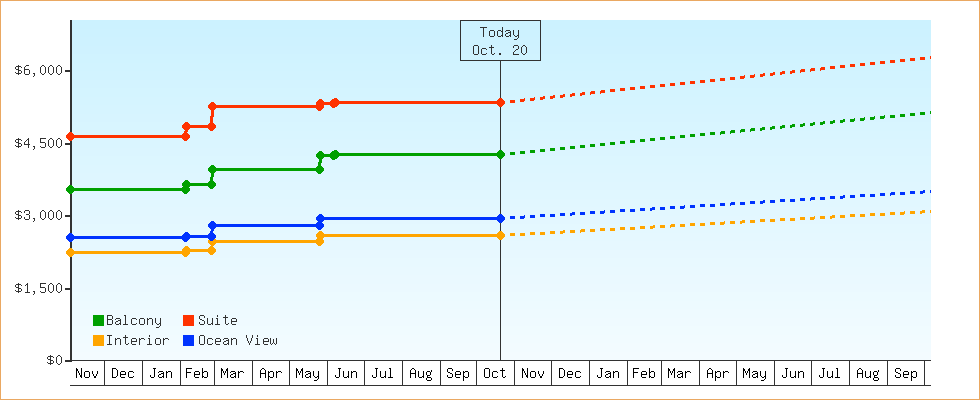 Price Graphs