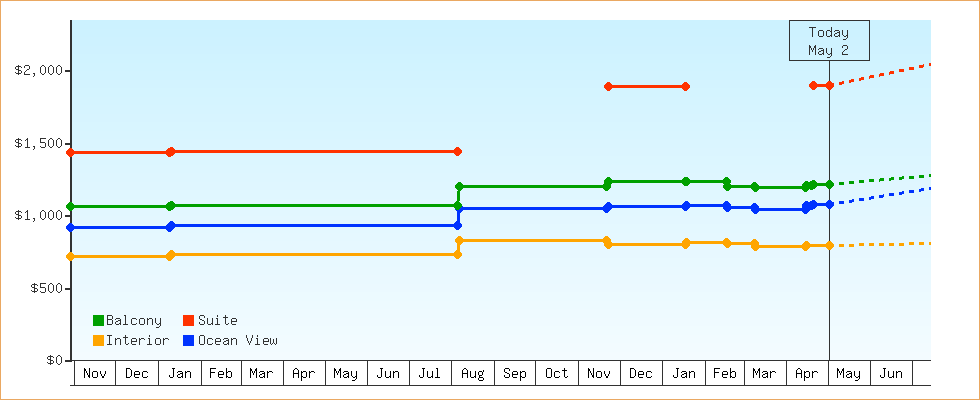 Price Graphs
